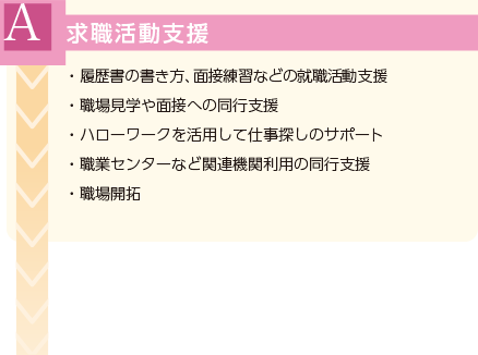 A.求職活動支援
